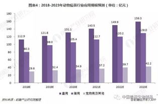 2018年中國動物疫苗行業(yè)發(fā)展前景分析 產(chǎn)品向高效綠色發(fā)展，生物技術(shù)開發(fā)服務(wù)引領(lǐng)轉(zhuǎn)型